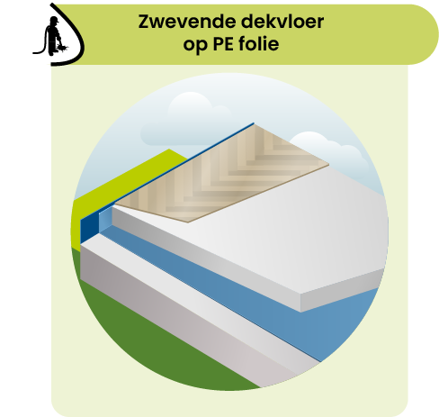Zwevende dekvloer op PE folie