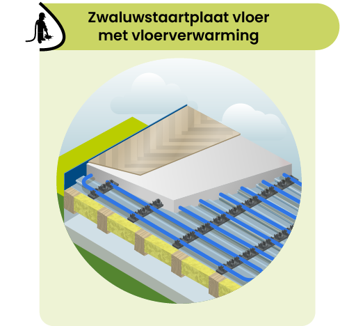 Zwaluwstaartplaat vloer met vloerverwarming